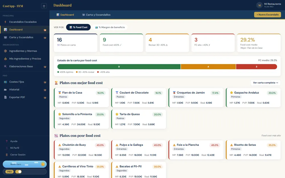Panel de EscandUP, la app de escandallos de SYM HostelGestión, con el food cost medio de la carta y el semáforo de platos rentables, a revisar y con problema.